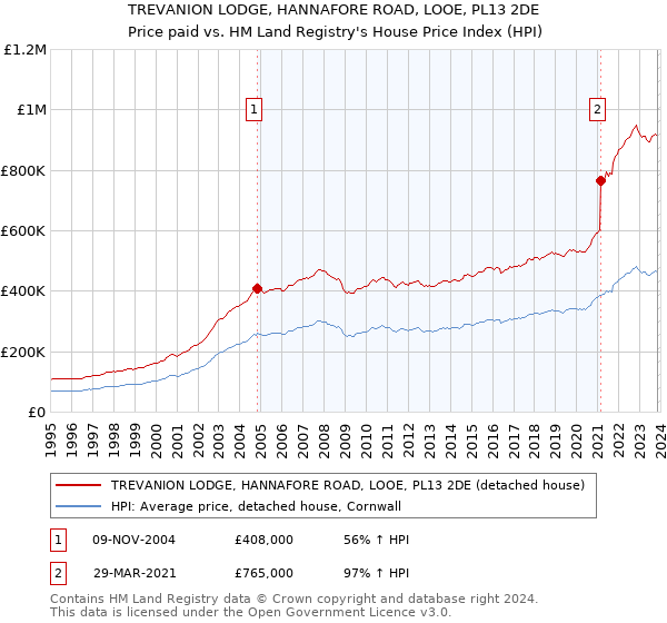 TREVANION LODGE, HANNAFORE ROAD, LOOE, PL13 2DE: Price paid vs HM Land Registry's House Price Index