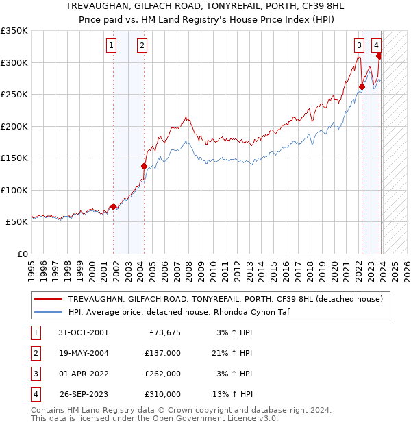 TREVAUGHAN, GILFACH ROAD, TONYREFAIL, PORTH, CF39 8HL: Price paid vs HM Land Registry's House Price Index