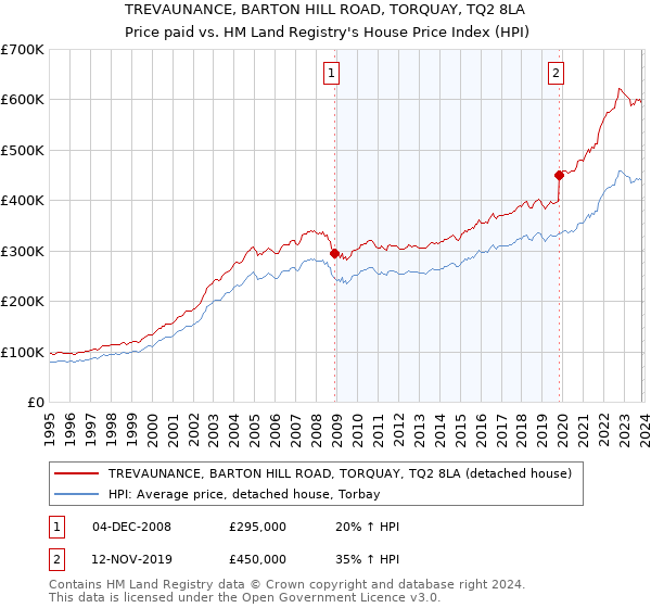 TREVAUNANCE, BARTON HILL ROAD, TORQUAY, TQ2 8LA: Price paid vs HM Land Registry's House Price Index