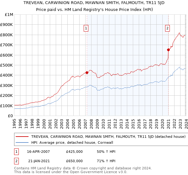 TREVEAN, CARWINION ROAD, MAWNAN SMITH, FALMOUTH, TR11 5JD: Price paid vs HM Land Registry's House Price Index