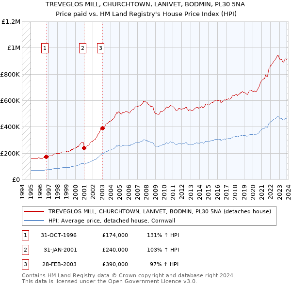 TREVEGLOS MILL, CHURCHTOWN, LANIVET, BODMIN, PL30 5NA: Price paid vs HM Land Registry's House Price Index