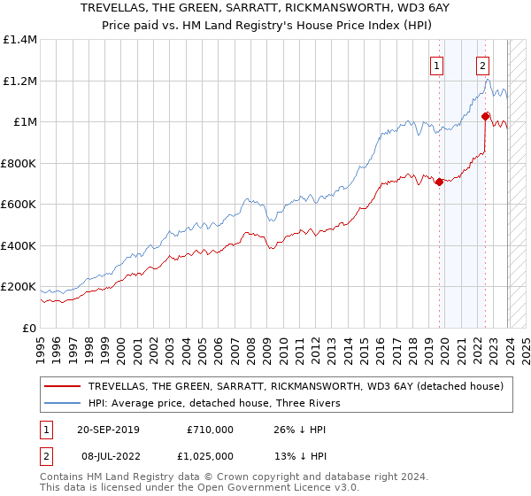 TREVELLAS, THE GREEN, SARRATT, RICKMANSWORTH, WD3 6AY: Price paid vs HM Land Registry's House Price Index