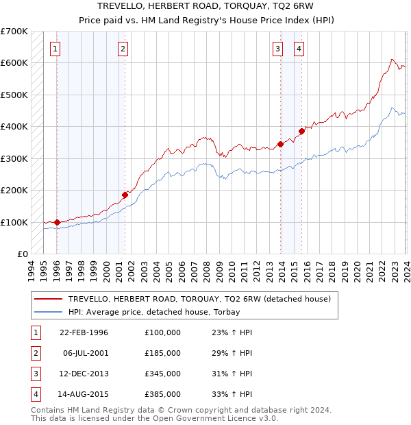 TREVELLO, HERBERT ROAD, TORQUAY, TQ2 6RW: Price paid vs HM Land Registry's House Price Index