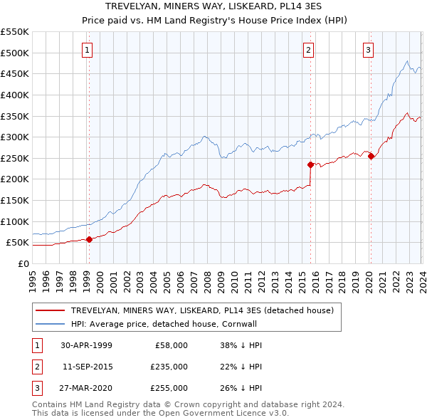 TREVELYAN, MINERS WAY, LISKEARD, PL14 3ES: Price paid vs HM Land Registry's House Price Index