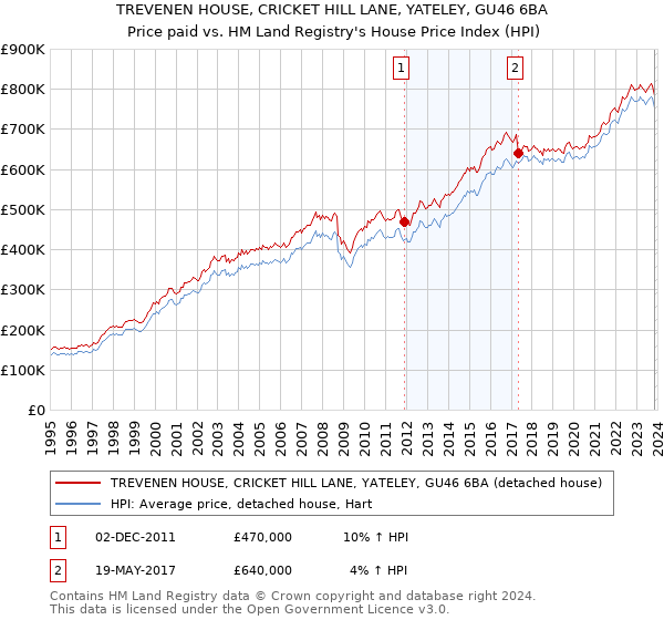 TREVENEN HOUSE, CRICKET HILL LANE, YATELEY, GU46 6BA: Price paid vs HM Land Registry's House Price Index