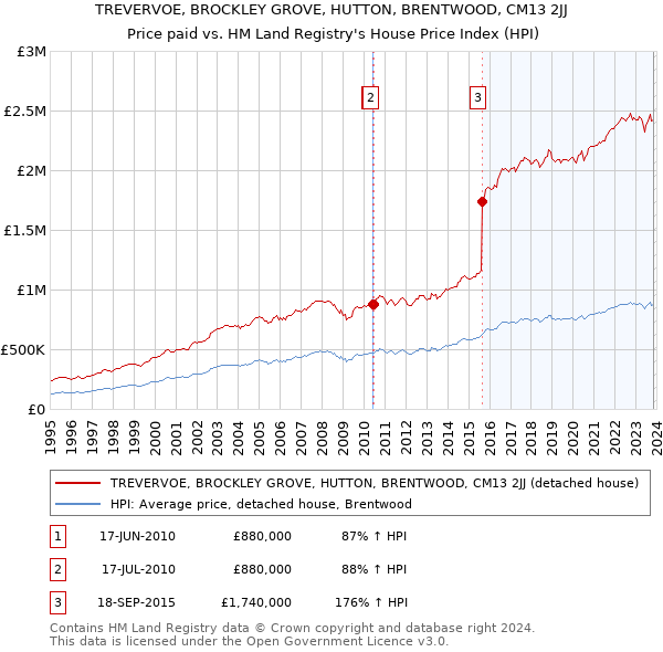 TREVERVOE, BROCKLEY GROVE, HUTTON, BRENTWOOD, CM13 2JJ: Price paid vs HM Land Registry's House Price Index