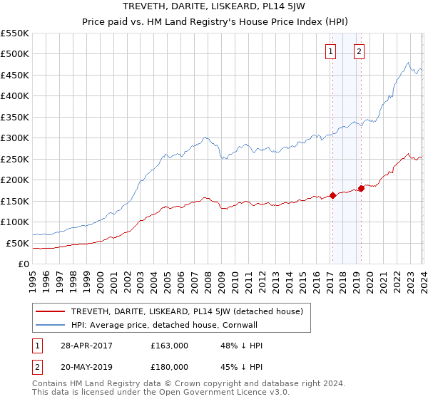 TREVETH, DARITE, LISKEARD, PL14 5JW: Price paid vs HM Land Registry's House Price Index