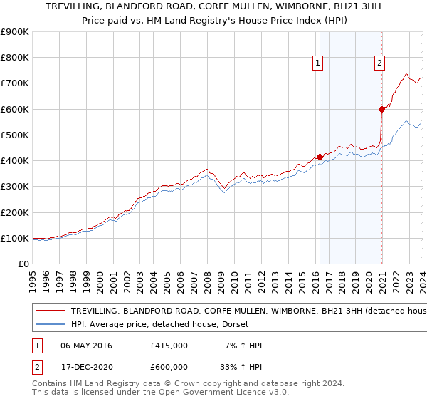TREVILLING, BLANDFORD ROAD, CORFE MULLEN, WIMBORNE, BH21 3HH: Price paid vs HM Land Registry's House Price Index