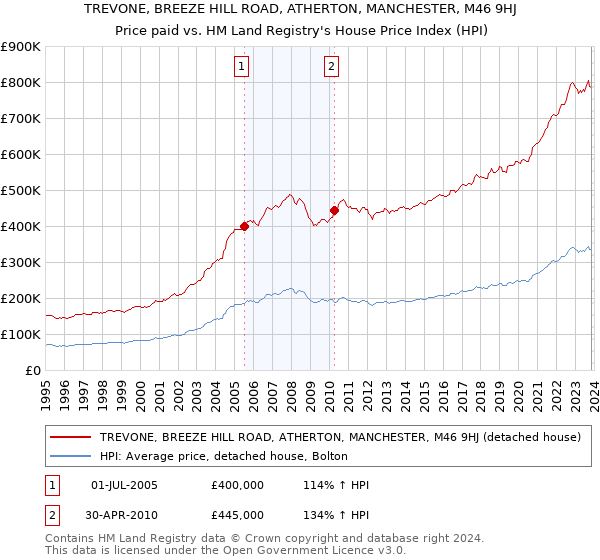 TREVONE, BREEZE HILL ROAD, ATHERTON, MANCHESTER, M46 9HJ: Price paid vs HM Land Registry's House Price Index