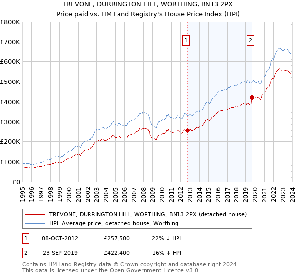 TREVONE, DURRINGTON HILL, WORTHING, BN13 2PX: Price paid vs HM Land Registry's House Price Index