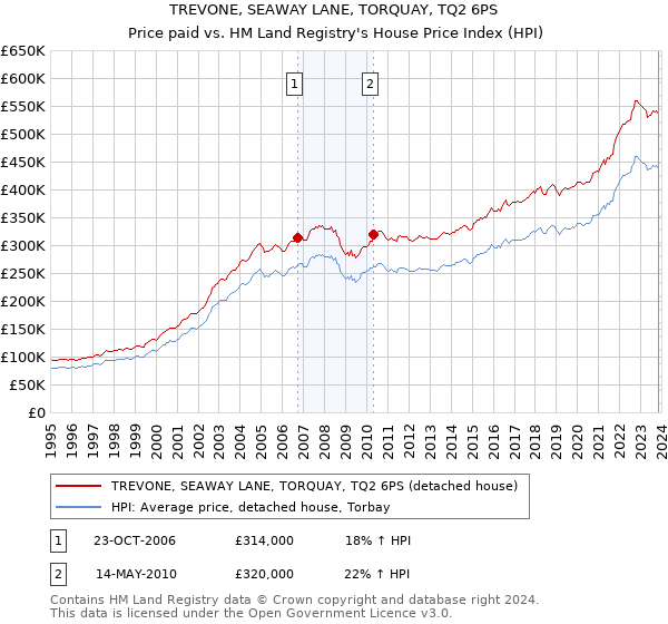 TREVONE, SEAWAY LANE, TORQUAY, TQ2 6PS: Price paid vs HM Land Registry's House Price Index