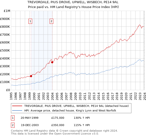 TREVORDALE, PIUS DROVE, UPWELL, WISBECH, PE14 9AL: Price paid vs HM Land Registry's House Price Index