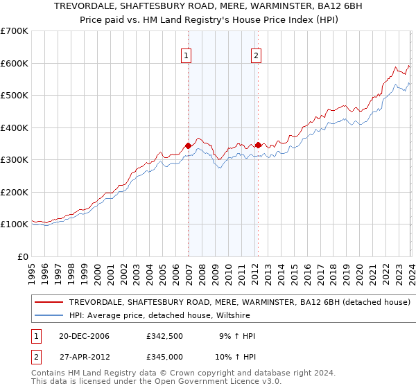 TREVORDALE, SHAFTESBURY ROAD, MERE, WARMINSTER, BA12 6BH: Price paid vs HM Land Registry's House Price Index