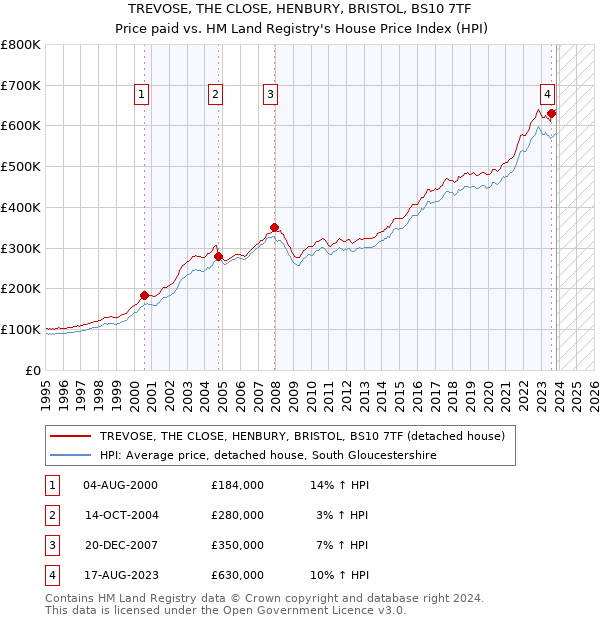TREVOSE, THE CLOSE, HENBURY, BRISTOL, BS10 7TF: Price paid vs HM Land Registry's House Price Index