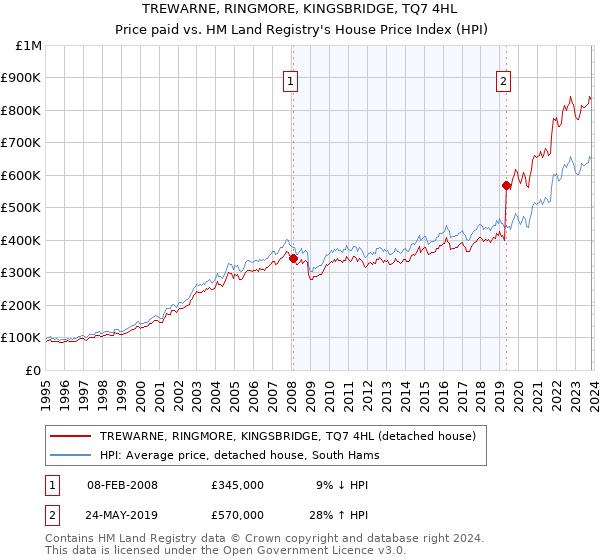 TREWARNE, RINGMORE, KINGSBRIDGE, TQ7 4HL: Price paid vs HM Land Registry's House Price Index