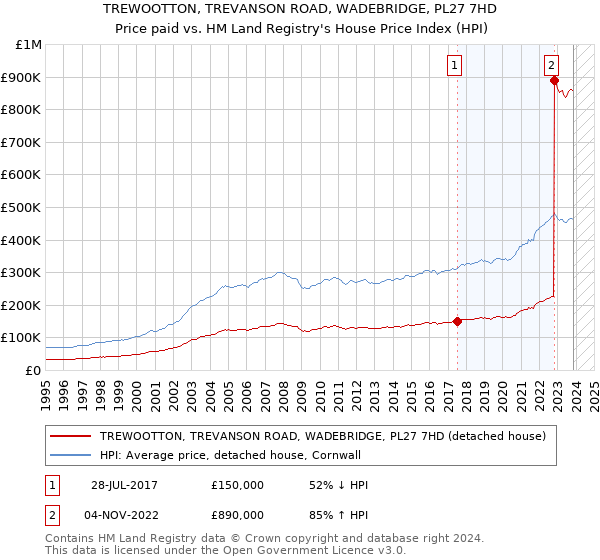 TREWOOTTON, TREVANSON ROAD, WADEBRIDGE, PL27 7HD: Price paid vs HM Land Registry's House Price Index