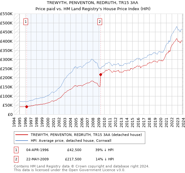TREWYTH, PENVENTON, REDRUTH, TR15 3AA: Price paid vs HM Land Registry's House Price Index