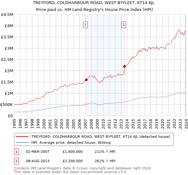 TREYFORD, COLDHARBOUR ROAD, WEST BYFLEET, KT14 6JL: Price paid vs HM Land Registry's House Price Index