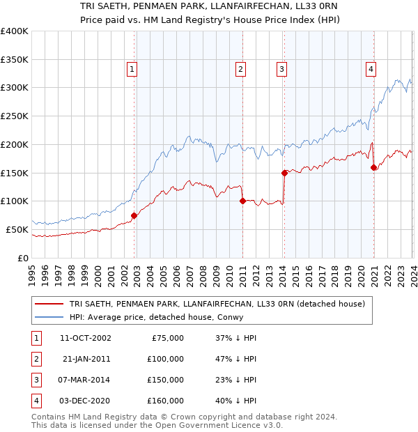 TRI SAETH, PENMAEN PARK, LLANFAIRFECHAN, LL33 0RN: Price paid vs HM Land Registry's House Price Index