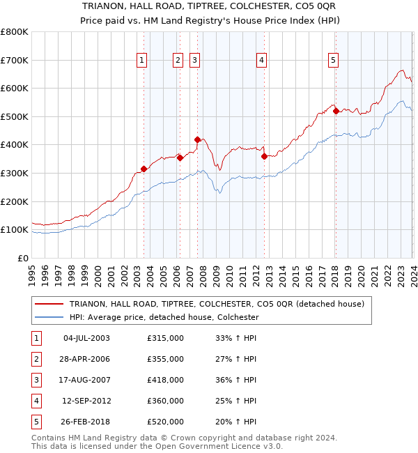 TRIANON, HALL ROAD, TIPTREE, COLCHESTER, CO5 0QR: Price paid vs HM Land Registry's House Price Index