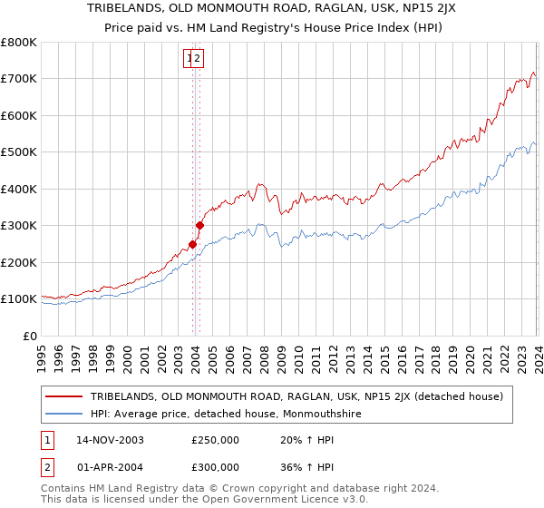 TRIBELANDS, OLD MONMOUTH ROAD, RAGLAN, USK, NP15 2JX: Price paid vs HM Land Registry's House Price Index