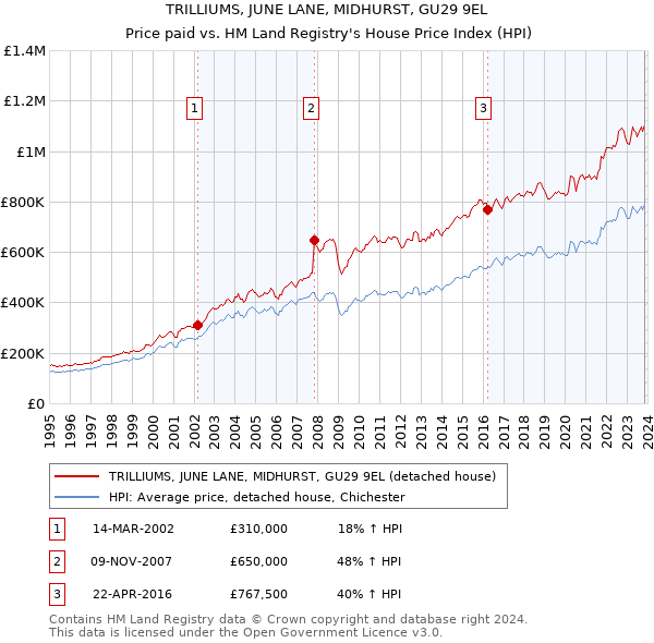 TRILLIUMS, JUNE LANE, MIDHURST, GU29 9EL: Price paid vs HM Land Registry's House Price Index