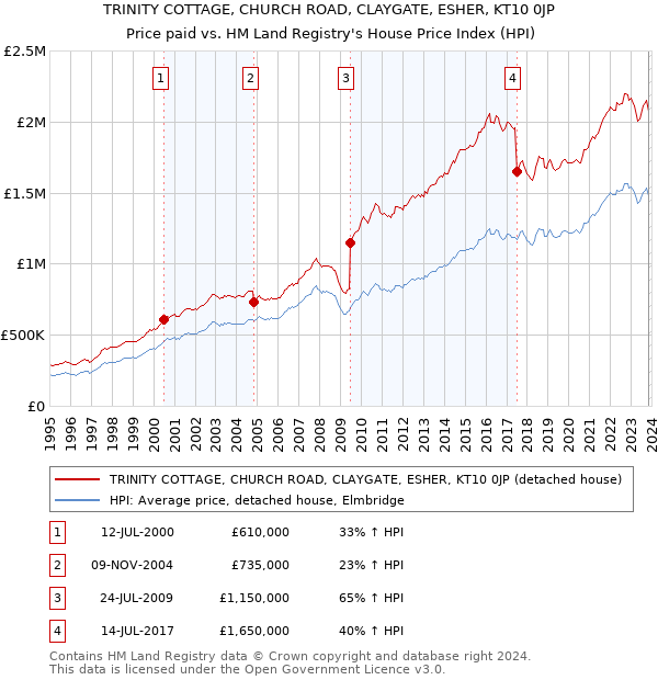 TRINITY COTTAGE, CHURCH ROAD, CLAYGATE, ESHER, KT10 0JP: Price paid vs HM Land Registry's House Price Index
