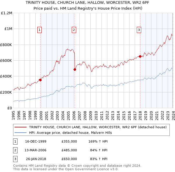 TRINITY HOUSE, CHURCH LANE, HALLOW, WORCESTER, WR2 6PF: Price paid vs HM Land Registry's House Price Index