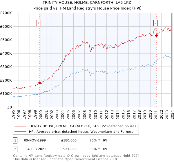 TRINITY HOUSE, HOLME, CARNFORTH, LA6 1PZ: Price paid vs HM Land Registry's House Price Index