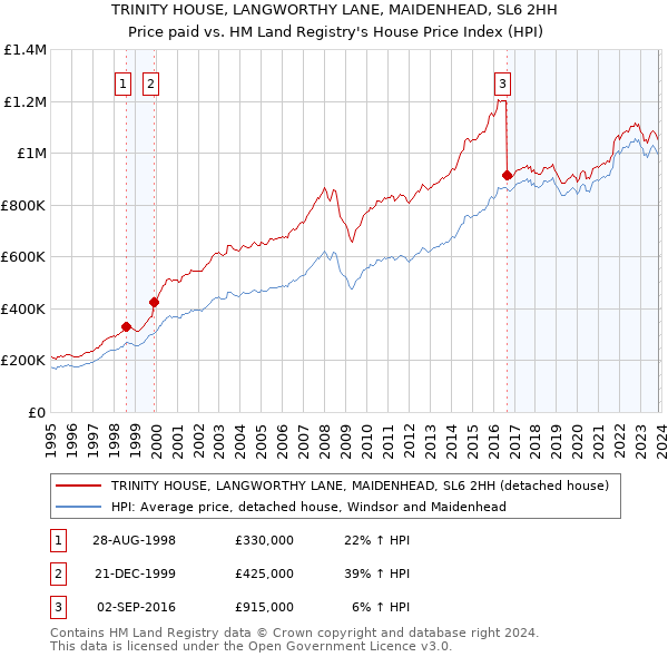 TRINITY HOUSE, LANGWORTHY LANE, MAIDENHEAD, SL6 2HH: Price paid vs HM Land Registry's House Price Index