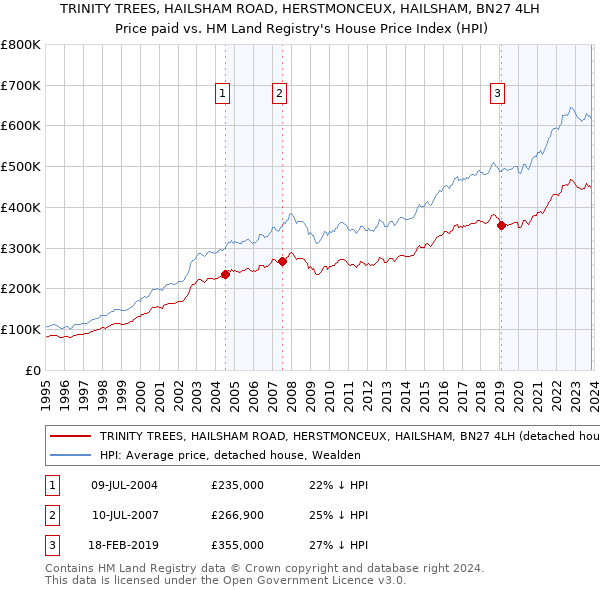 TRINITY TREES, HAILSHAM ROAD, HERSTMONCEUX, HAILSHAM, BN27 4LH: Price paid vs HM Land Registry's House Price Index