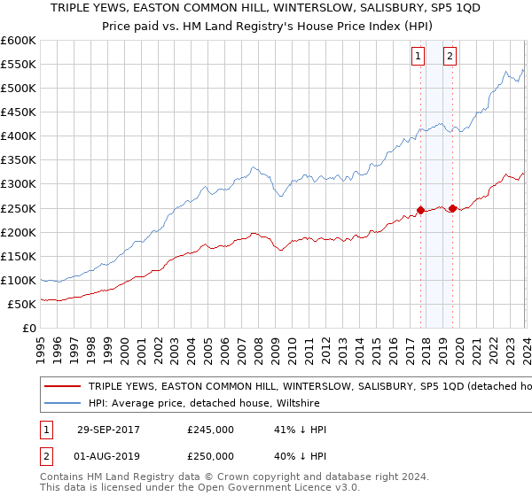 TRIPLE YEWS, EASTON COMMON HILL, WINTERSLOW, SALISBURY, SP5 1QD: Price paid vs HM Land Registry's House Price Index