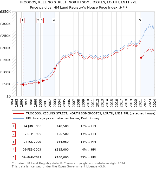 TROODOS, KEELING STREET, NORTH SOMERCOTES, LOUTH, LN11 7PL: Price paid vs HM Land Registry's House Price Index