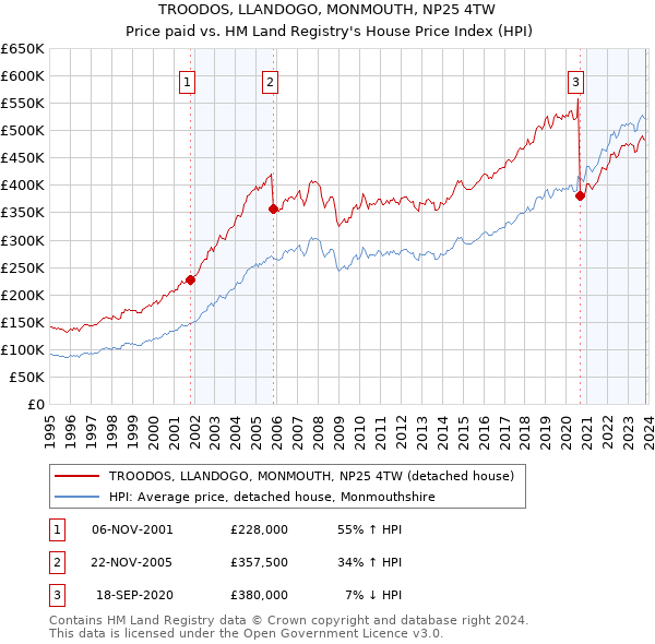TROODOS, LLANDOGO, MONMOUTH, NP25 4TW: Price paid vs HM Land Registry's House Price Index