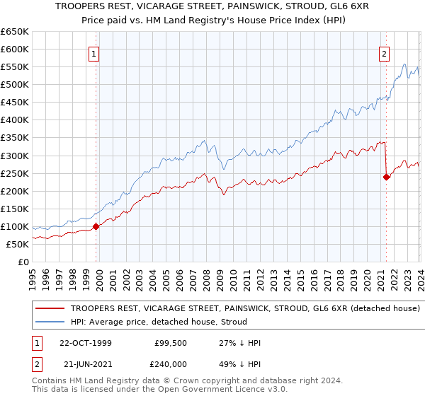 TROOPERS REST, VICARAGE STREET, PAINSWICK, STROUD, GL6 6XR: Price paid vs HM Land Registry's House Price Index