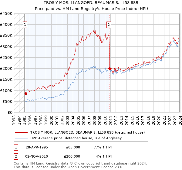 TROS Y MOR, LLANGOED, BEAUMARIS, LL58 8SB: Price paid vs HM Land Registry's House Price Index