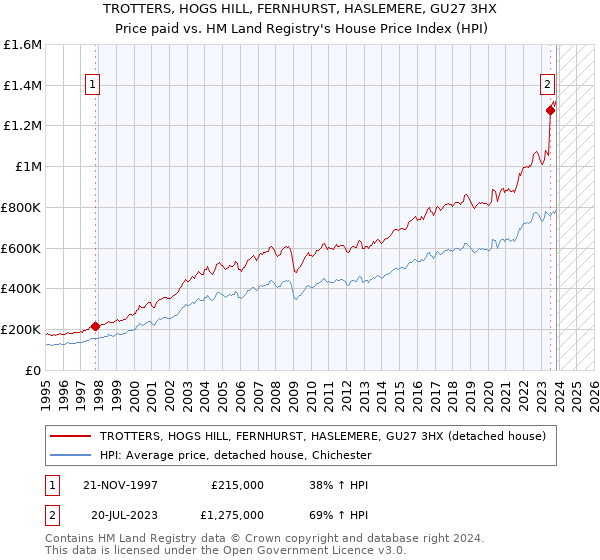 TROTTERS, HOGS HILL, FERNHURST, HASLEMERE, GU27 3HX: Price paid vs HM Land Registry's House Price Index