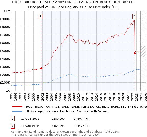TROUT BROOK COTTAGE, SANDY LANE, PLEASINGTON, BLACKBURN, BB2 6RE: Price paid vs HM Land Registry's House Price Index