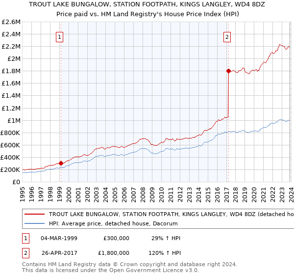 TROUT LAKE BUNGALOW, STATION FOOTPATH, KINGS LANGLEY, WD4 8DZ: Price paid vs HM Land Registry's House Price Index