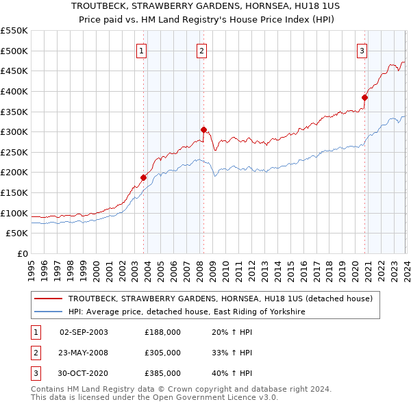 TROUTBECK, STRAWBERRY GARDENS, HORNSEA, HU18 1US: Price paid vs HM Land Registry's House Price Index