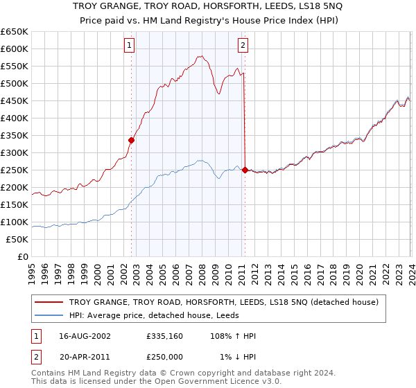 TROY GRANGE, TROY ROAD, HORSFORTH, LEEDS, LS18 5NQ: Price paid vs HM Land Registry's House Price Index