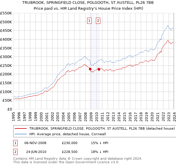 TRUBROOK, SPRINGFIELD CLOSE, POLGOOTH, ST AUSTELL, PL26 7BB: Price paid vs HM Land Registry's House Price Index
