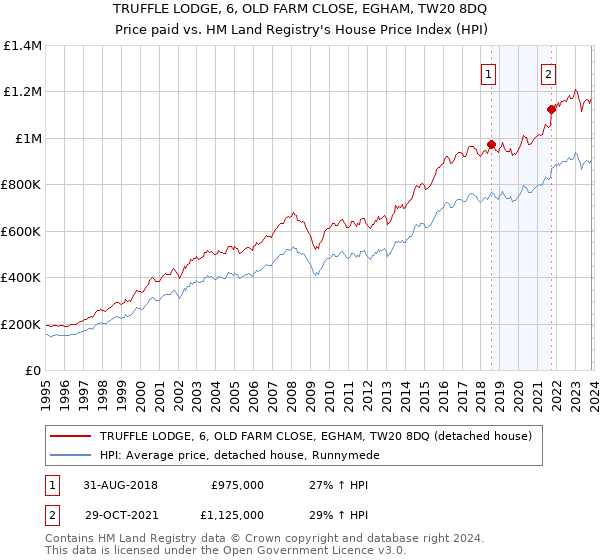 TRUFFLE LODGE, 6, OLD FARM CLOSE, EGHAM, TW20 8DQ: Price paid vs HM Land Registry's House Price Index