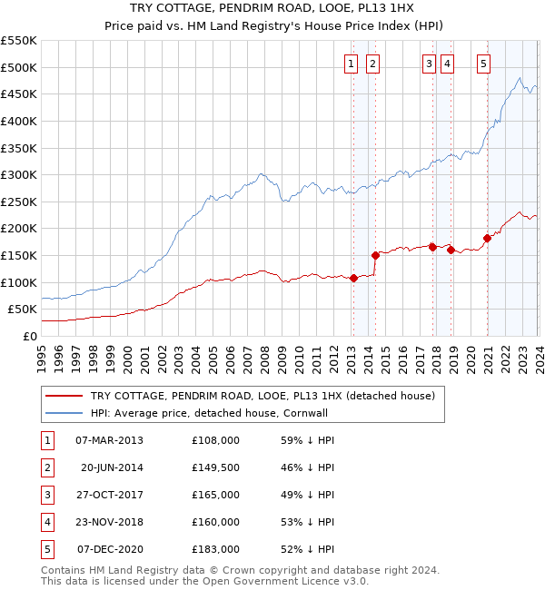 TRY COTTAGE, PENDRIM ROAD, LOOE, PL13 1HX: Price paid vs HM Land Registry's House Price Index