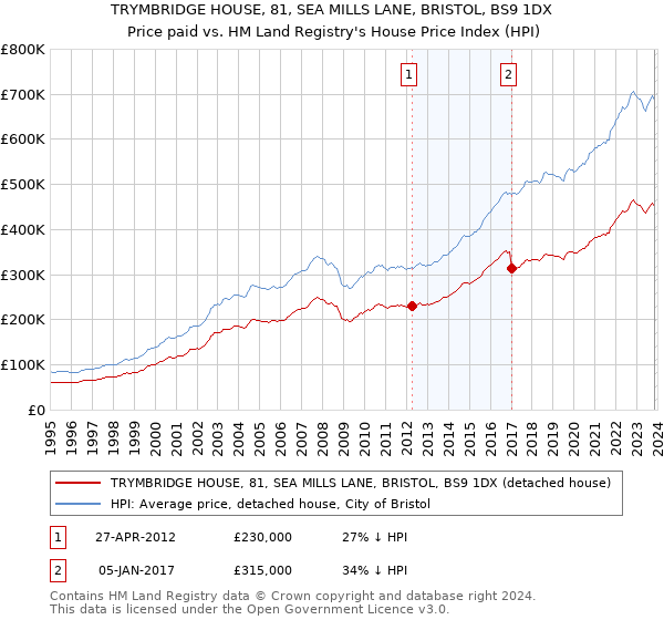 TRYMBRIDGE HOUSE, 81, SEA MILLS LANE, BRISTOL, BS9 1DX: Price paid vs HM Land Registry's House Price Index