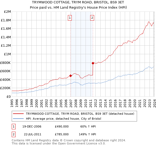 TRYMWOOD COTTAGE, TRYM ROAD, BRISTOL, BS9 3ET: Price paid vs HM Land Registry's House Price Index