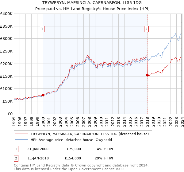 TRYWERYN, MAESINCLA, CAERNARFON, LL55 1DG: Price paid vs HM Land Registry's House Price Index