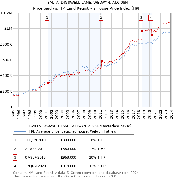 TSALTA, DIGSWELL LANE, WELWYN, AL6 0SN: Price paid vs HM Land Registry's House Price Index