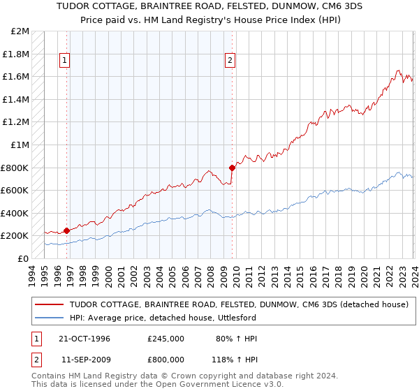 TUDOR COTTAGE, BRAINTREE ROAD, FELSTED, DUNMOW, CM6 3DS: Price paid vs HM Land Registry's House Price Index