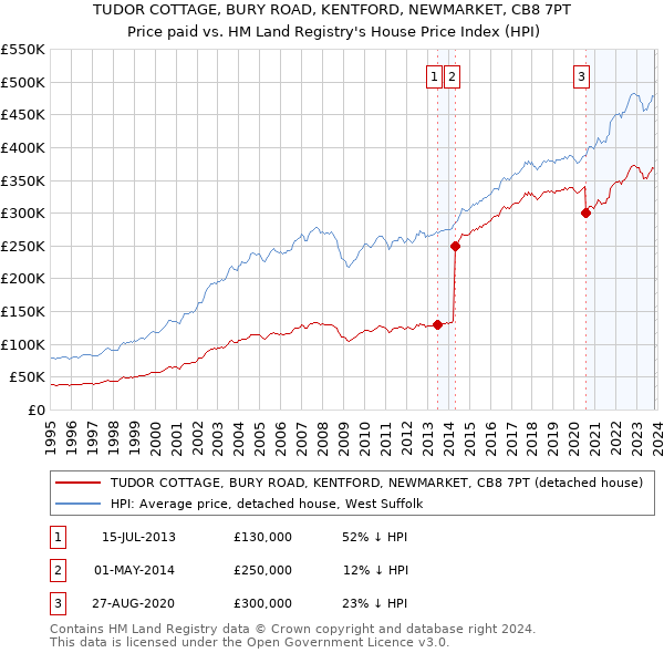 TUDOR COTTAGE, BURY ROAD, KENTFORD, NEWMARKET, CB8 7PT: Price paid vs HM Land Registry's House Price Index